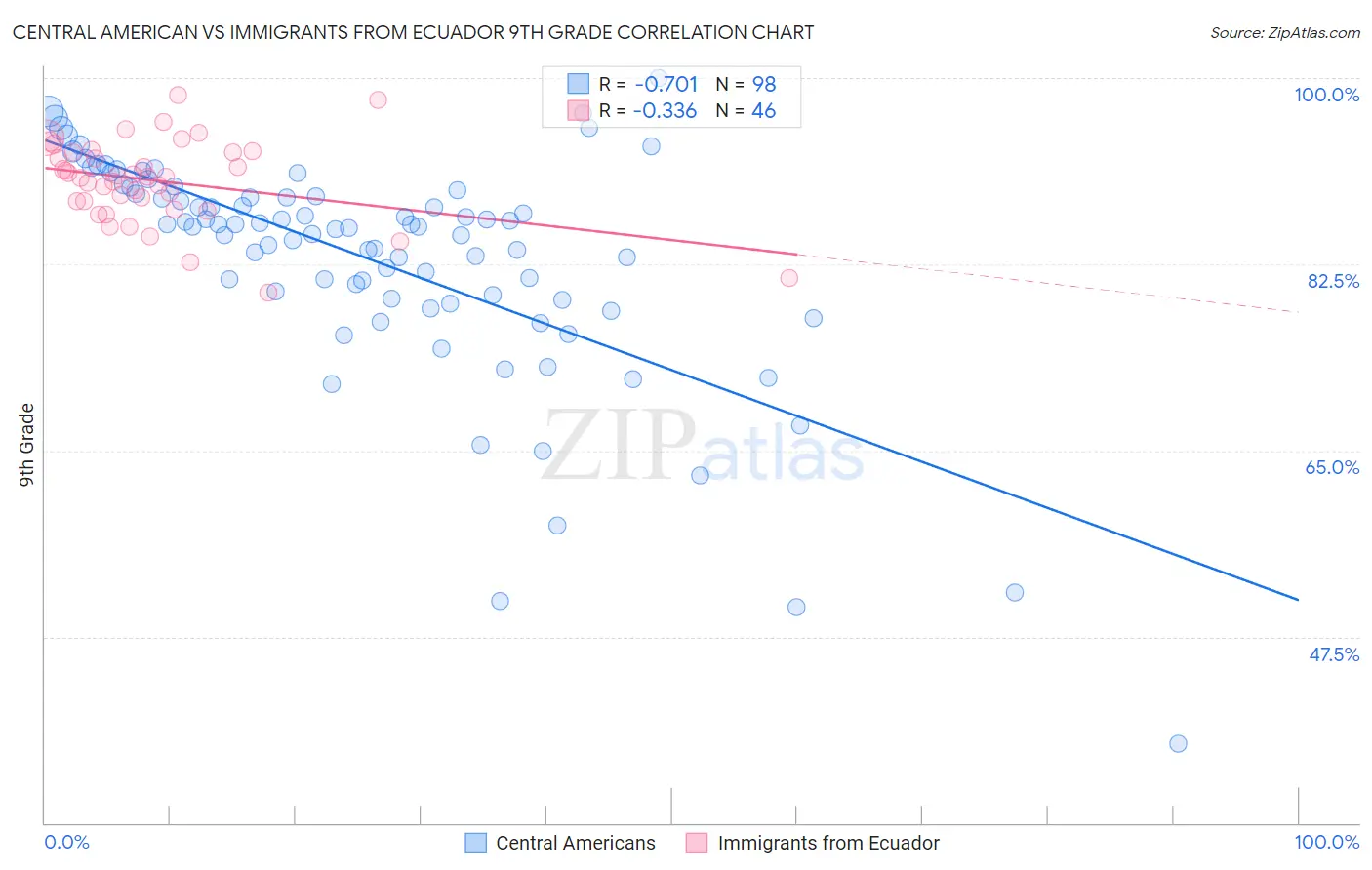Central American vs Immigrants from Ecuador 9th Grade