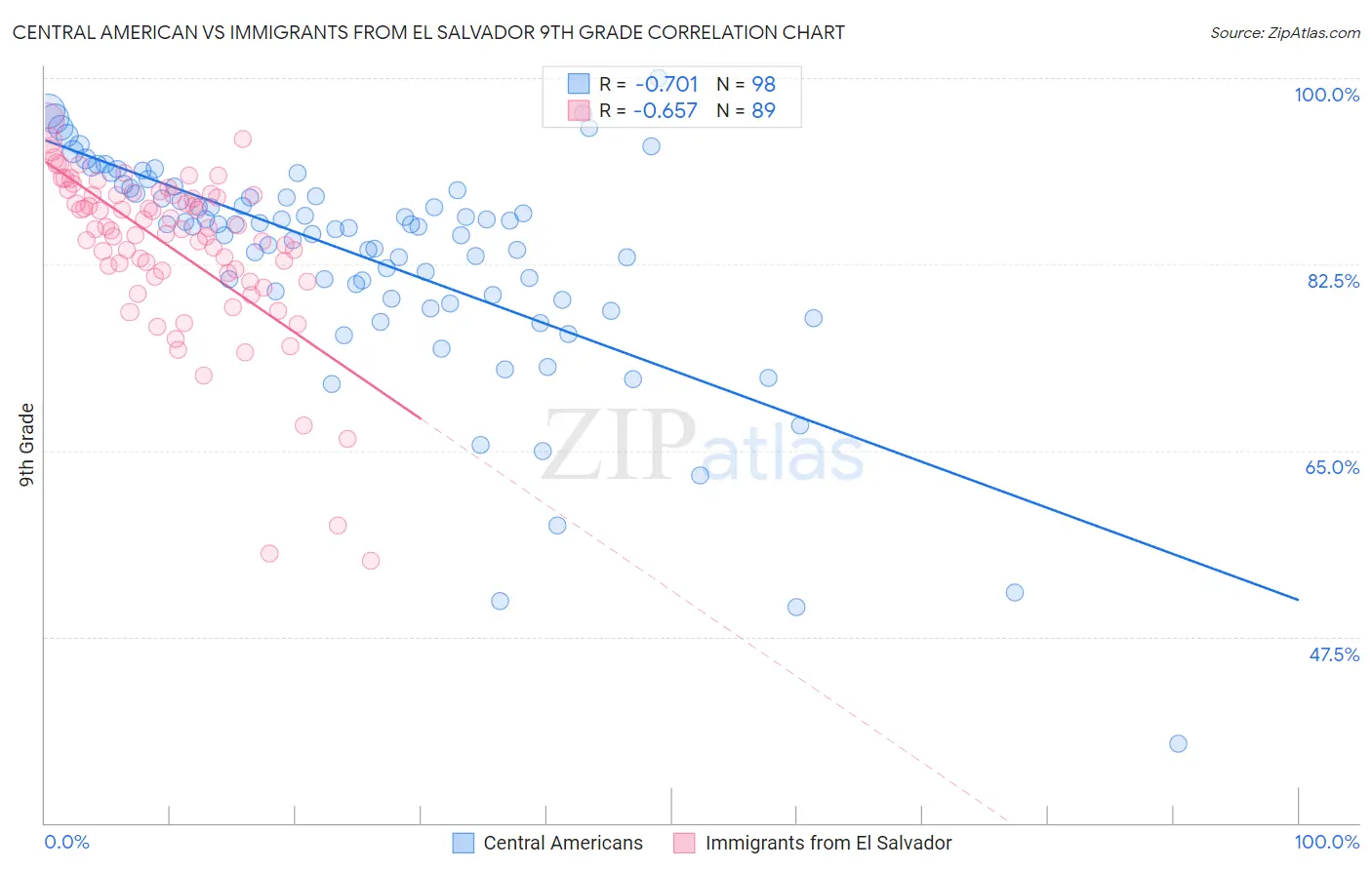 Central American vs Immigrants from El Salvador 9th Grade