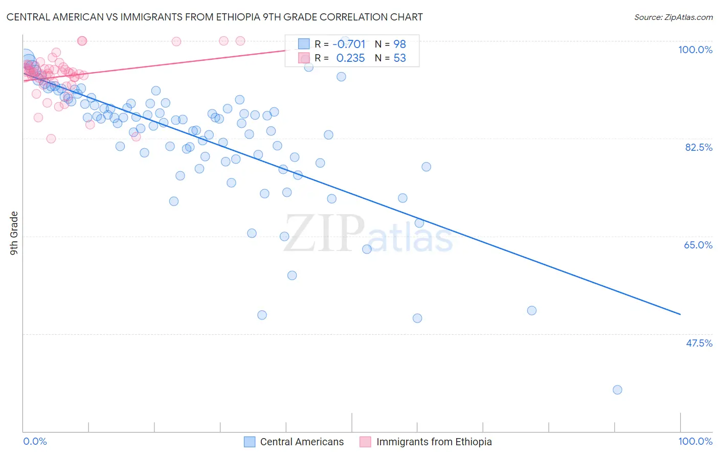 Central American vs Immigrants from Ethiopia 9th Grade