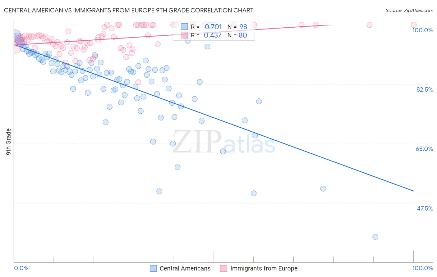 Central American vs Immigrants from Europe 9th Grade