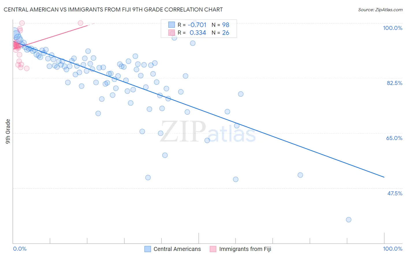 Central American vs Immigrants from Fiji 9th Grade