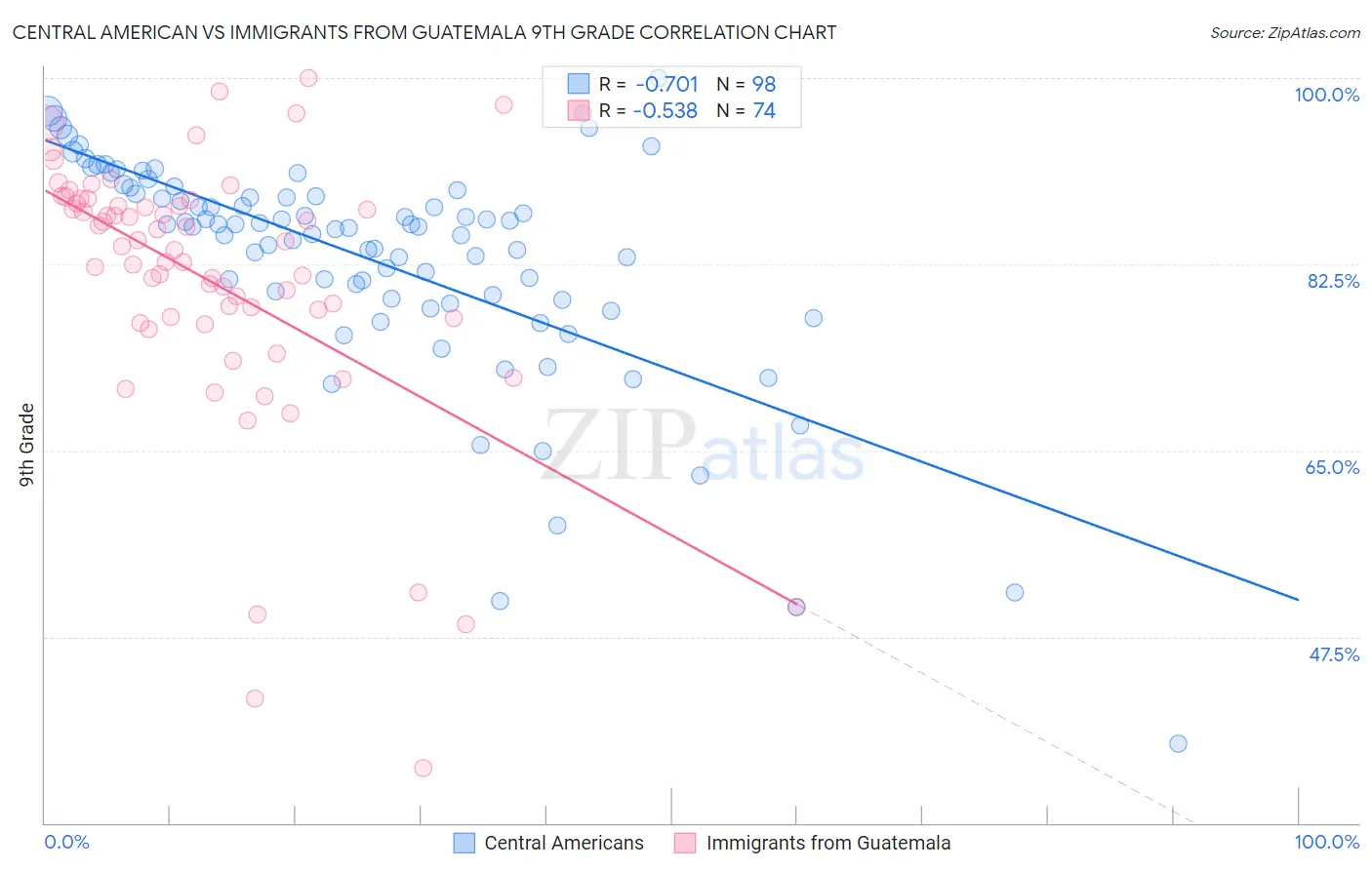 Central American vs Immigrants from Guatemala 9th Grade