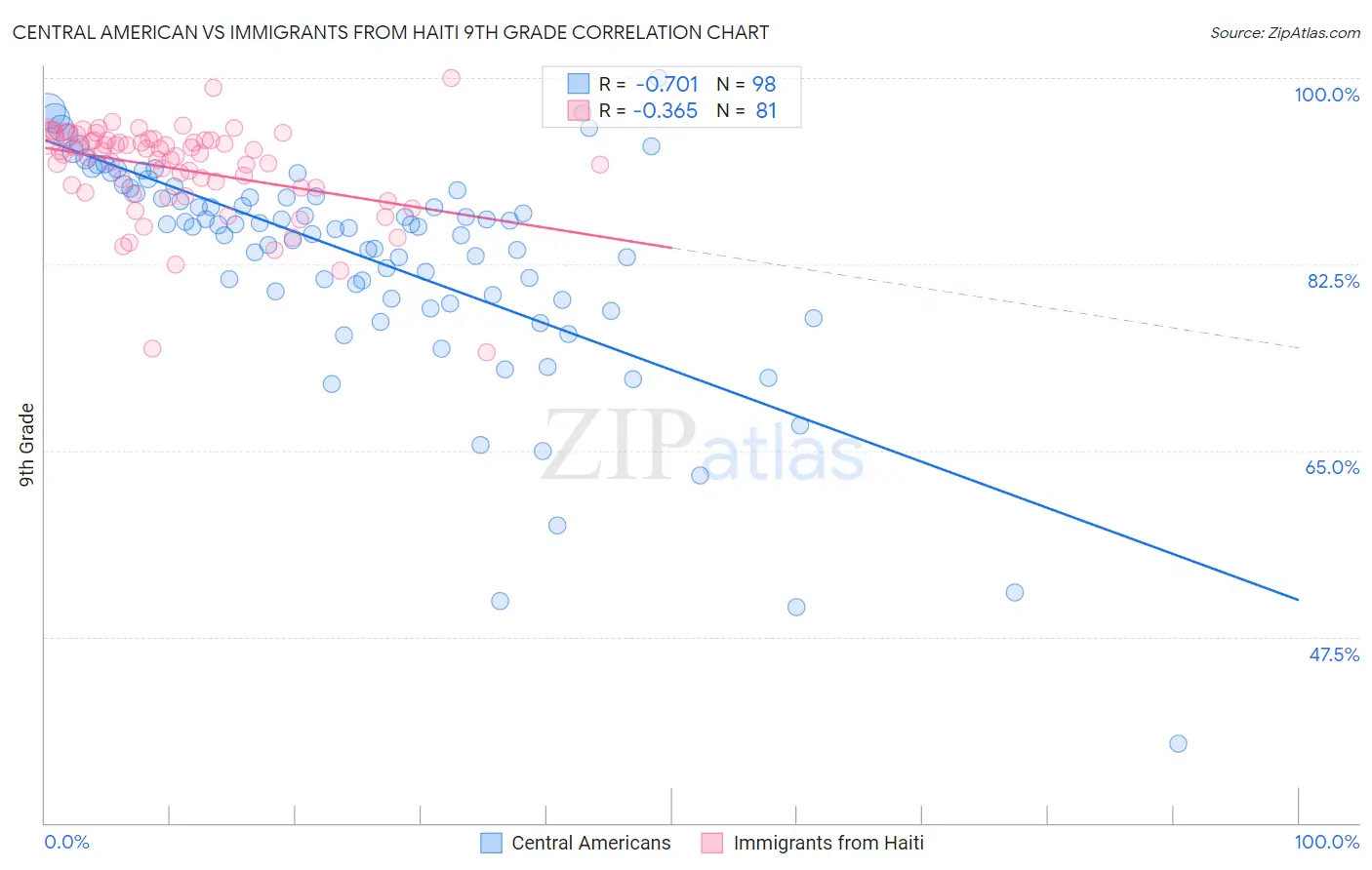 Central American vs Immigrants from Haiti 9th Grade