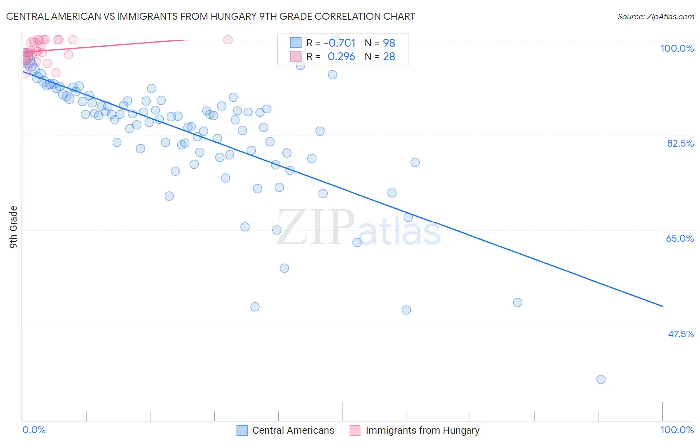 Central American vs Immigrants from Hungary 9th Grade