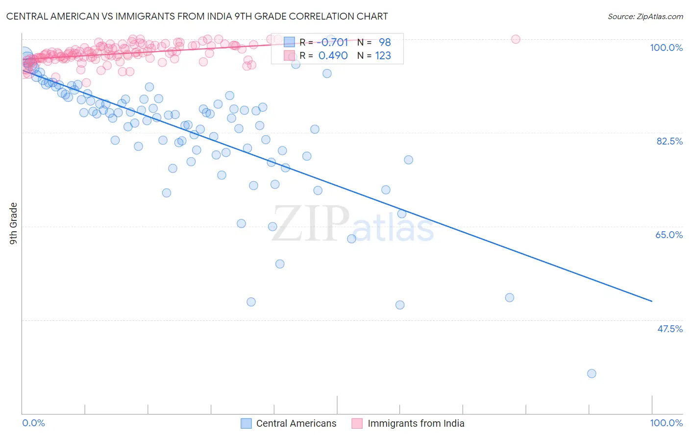 Central American vs Immigrants from India 9th Grade