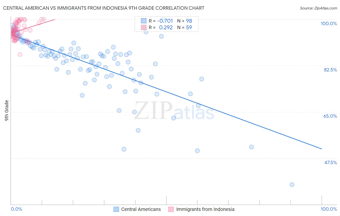 Central American vs Immigrants from Indonesia 9th Grade