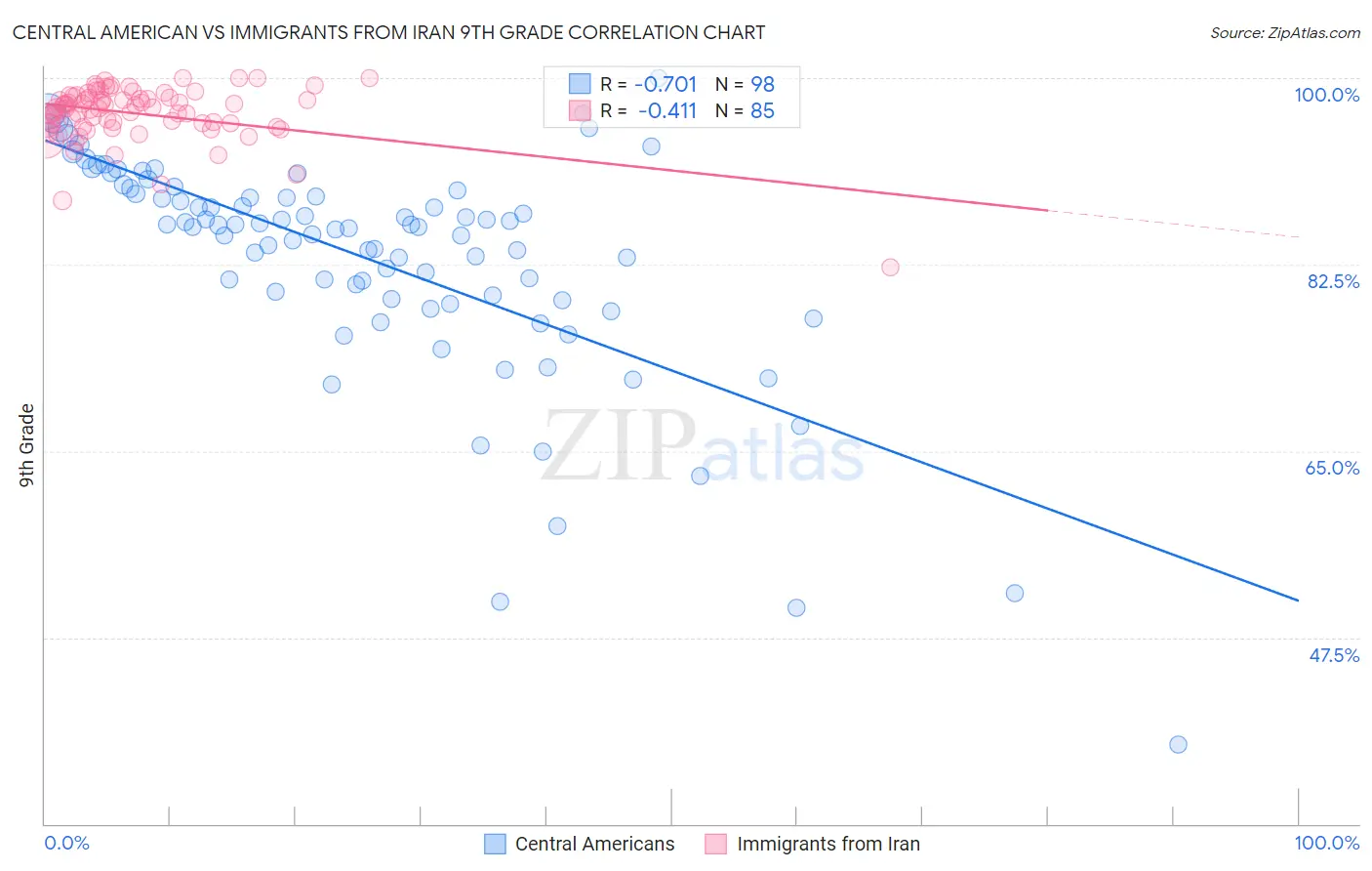 Central American vs Immigrants from Iran 9th Grade
