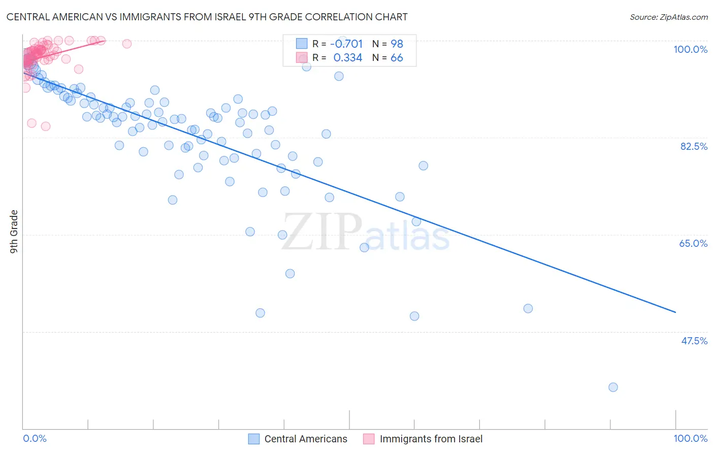 Central American vs Immigrants from Israel 9th Grade