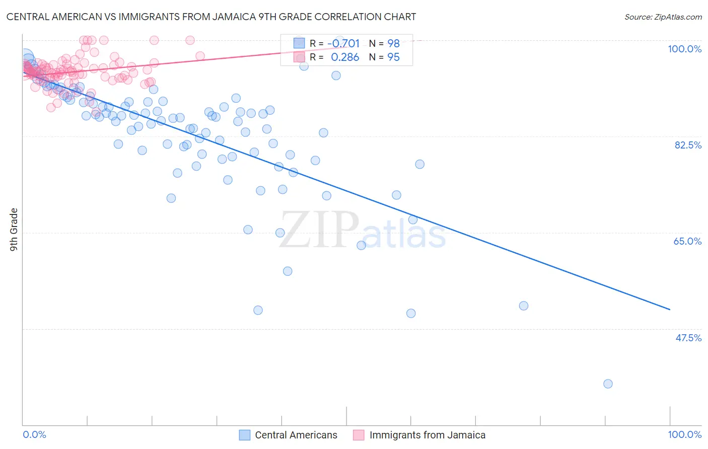 Central American vs Immigrants from Jamaica 9th Grade