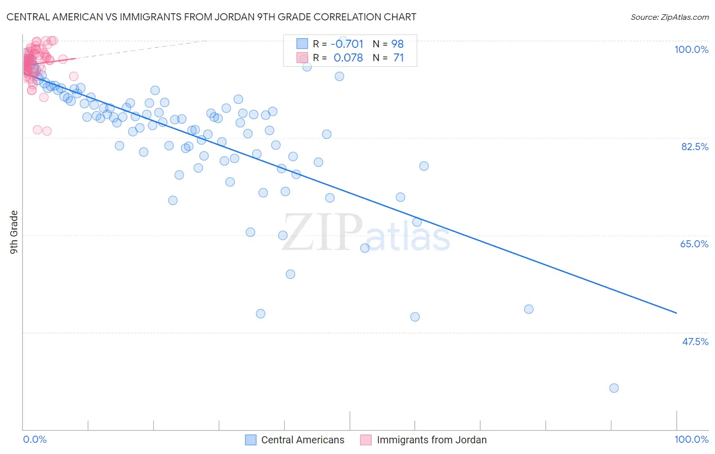 Central American vs Immigrants from Jordan 9th Grade