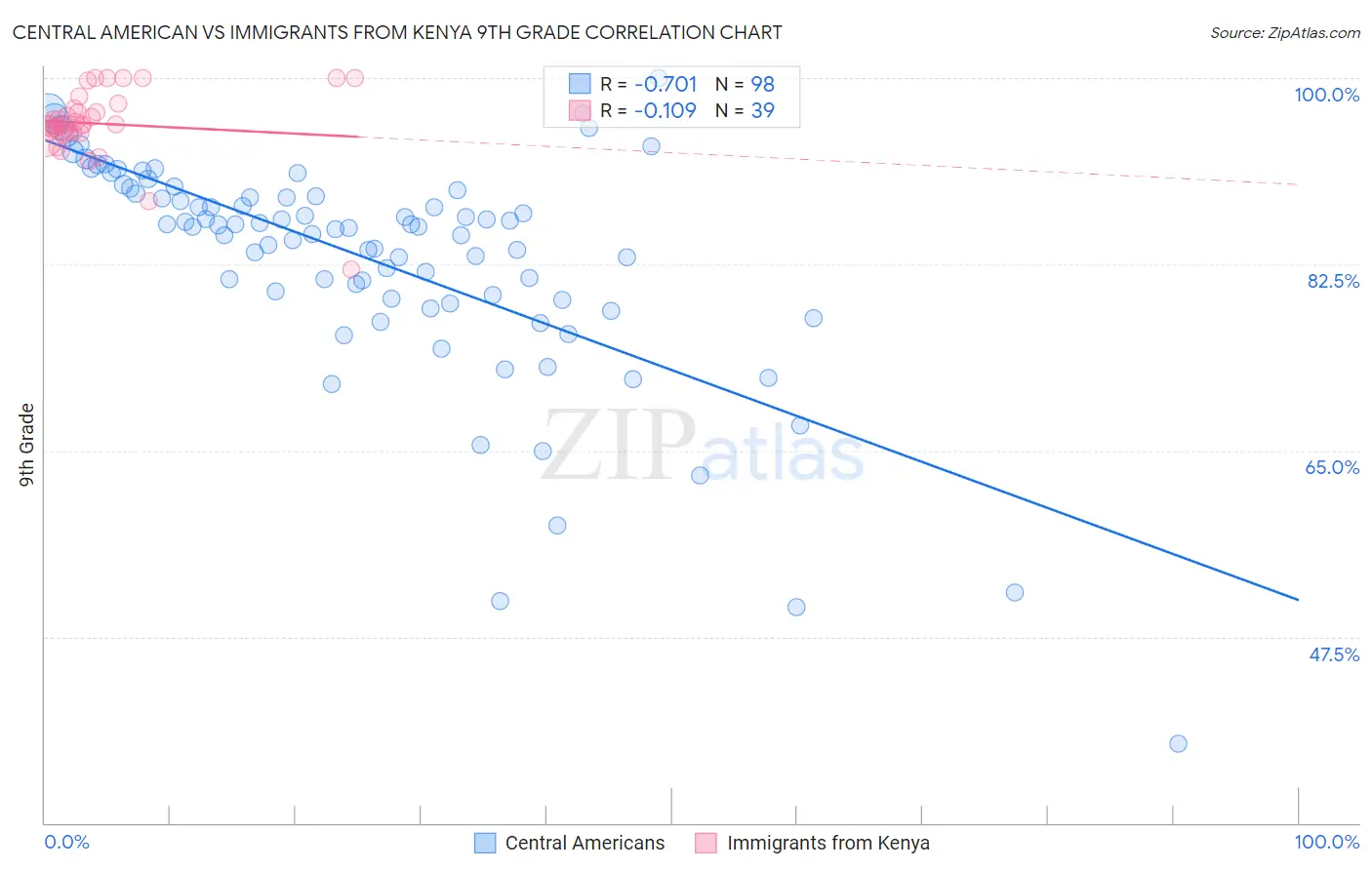 Central American vs Immigrants from Kenya 9th Grade