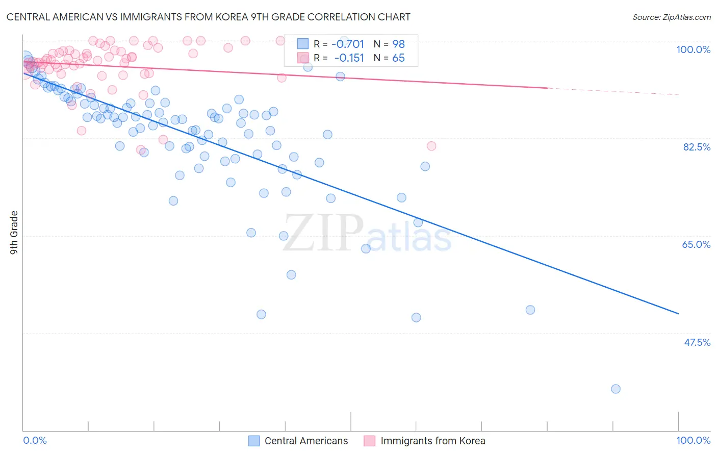 Central American vs Immigrants from Korea 9th Grade