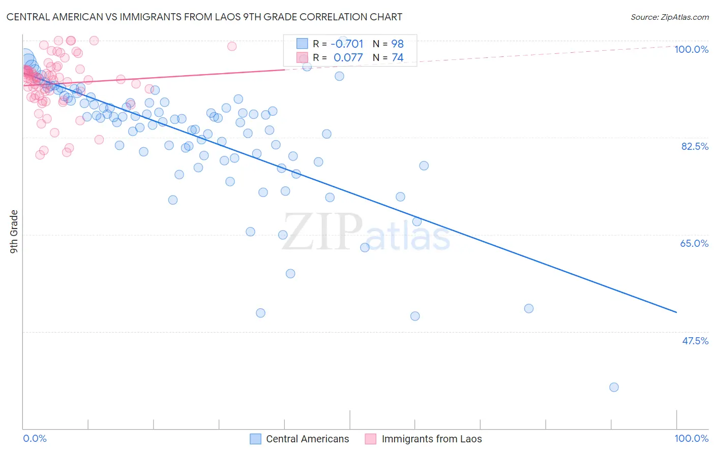 Central American vs Immigrants from Laos 9th Grade