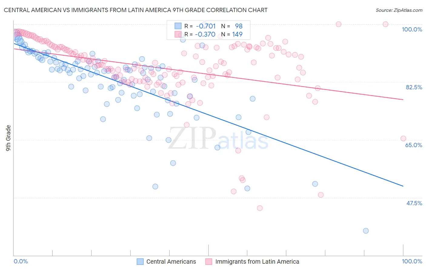 Central American vs Immigrants from Latin America 9th Grade