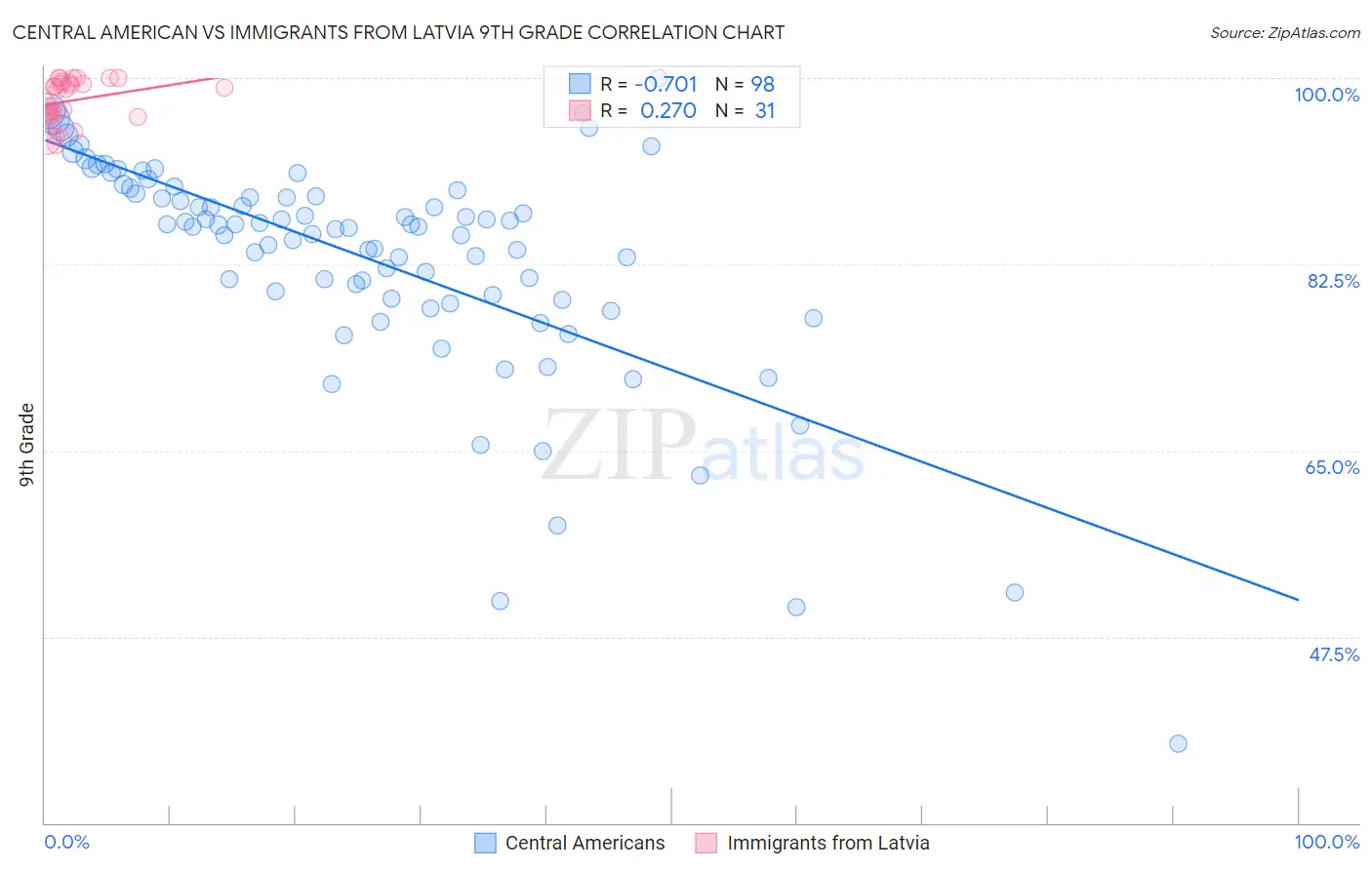 Central American vs Immigrants from Latvia 9th Grade
