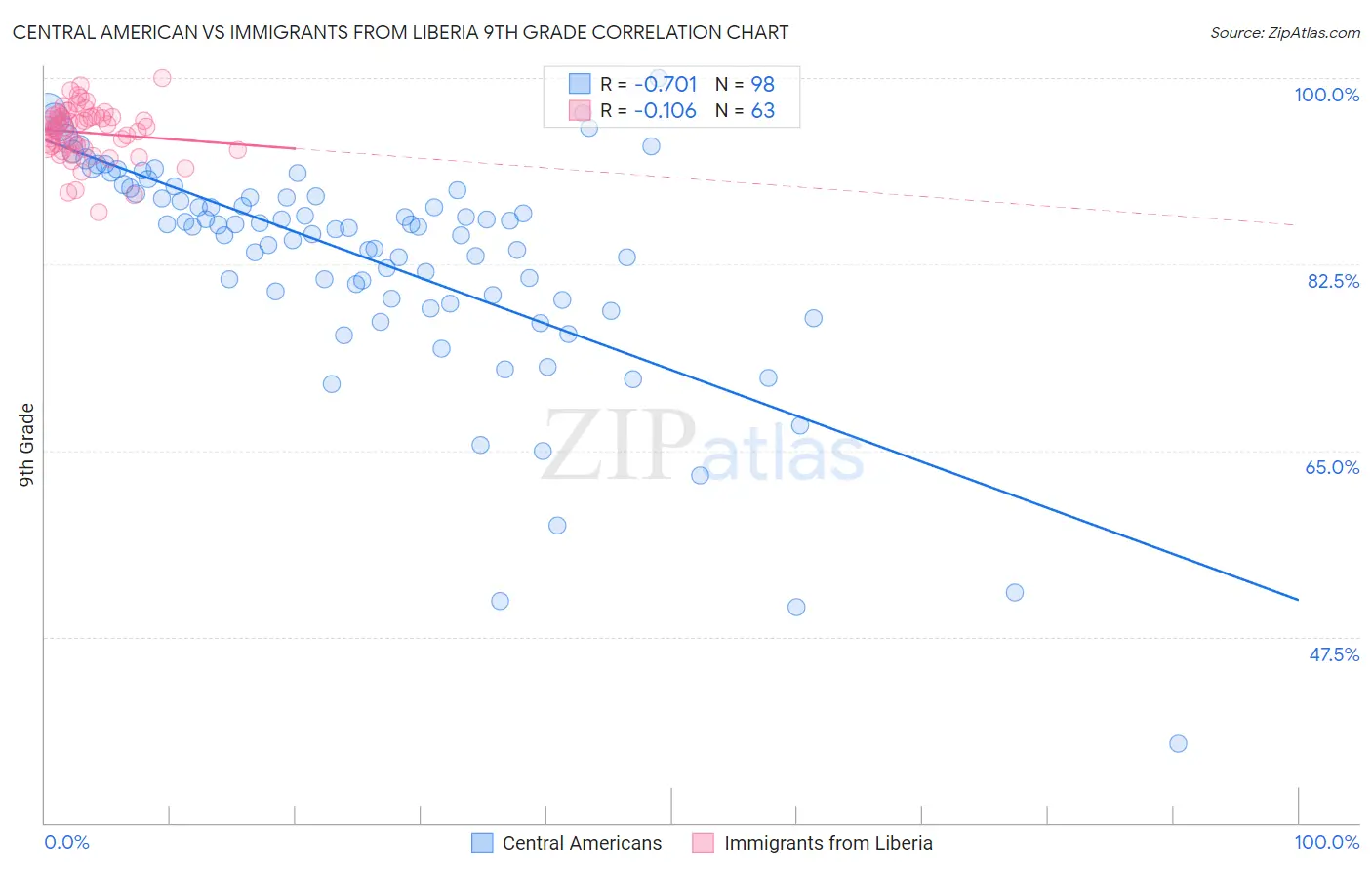 Central American vs Immigrants from Liberia 9th Grade