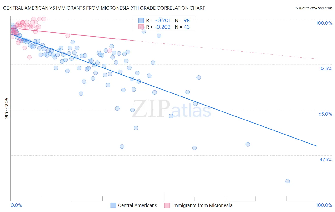 Central American vs Immigrants from Micronesia 9th Grade