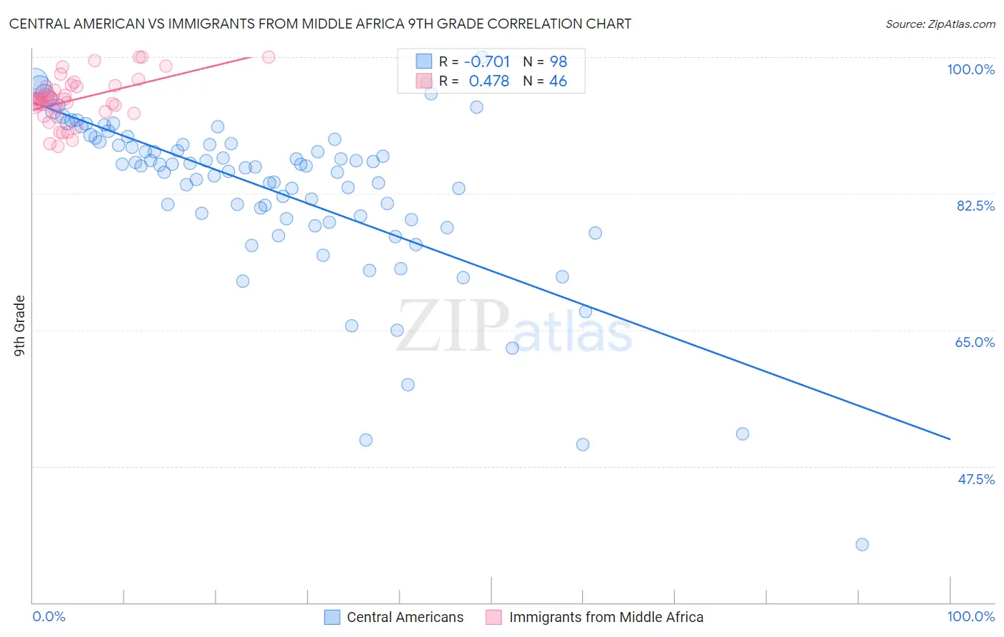 Central American vs Immigrants from Middle Africa 9th Grade