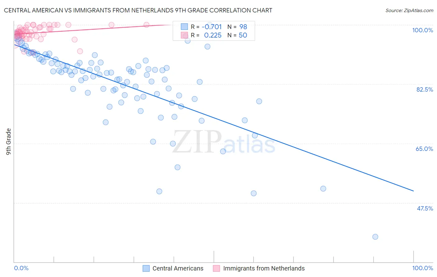 Central American vs Immigrants from Netherlands 9th Grade