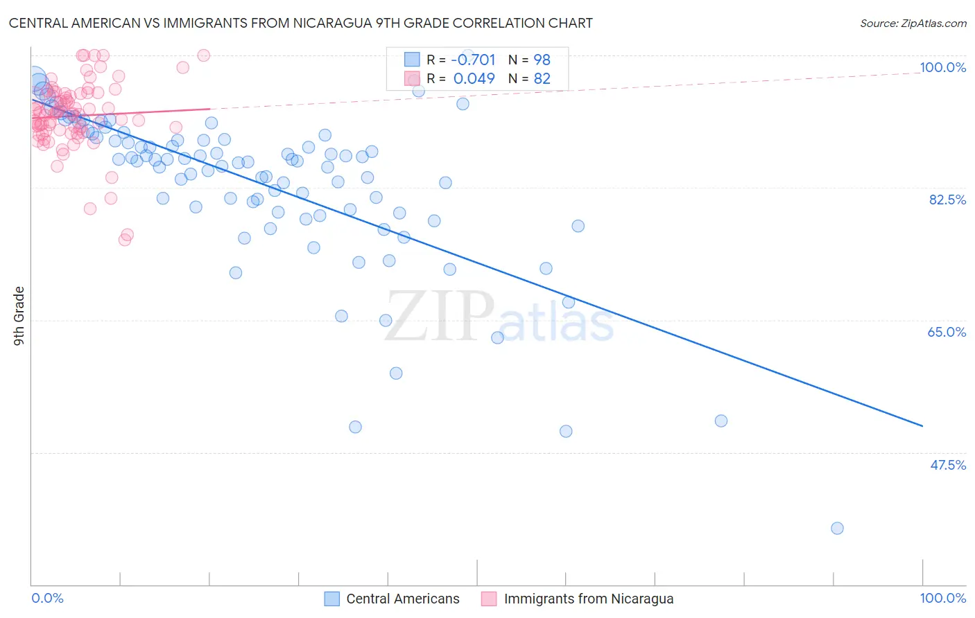 Central American vs Immigrants from Nicaragua 9th Grade