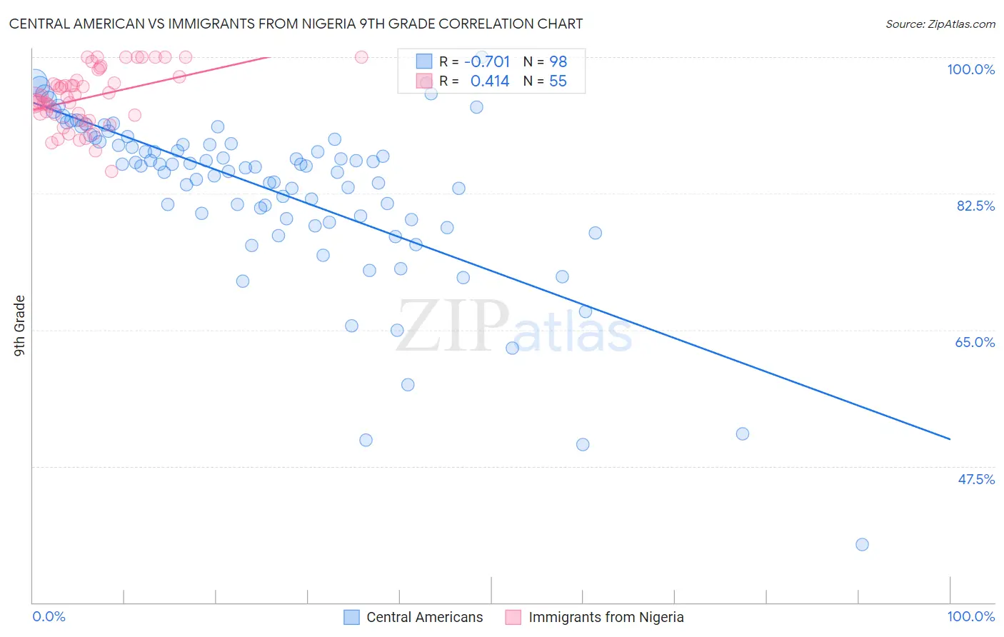 Central American vs Immigrants from Nigeria 9th Grade