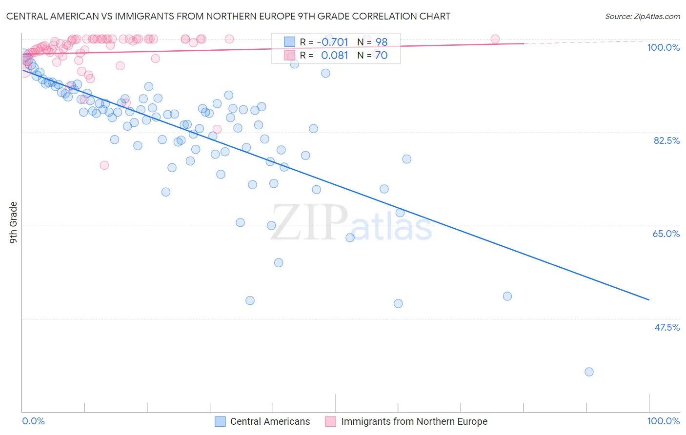 Central American vs Immigrants from Northern Europe 9th Grade