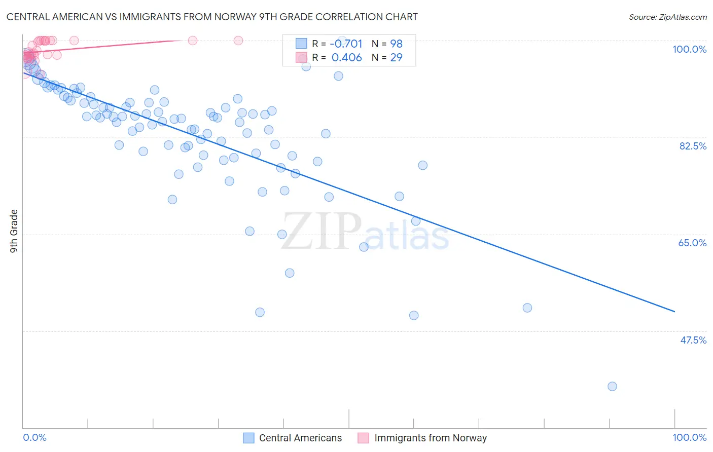 Central American vs Immigrants from Norway 9th Grade