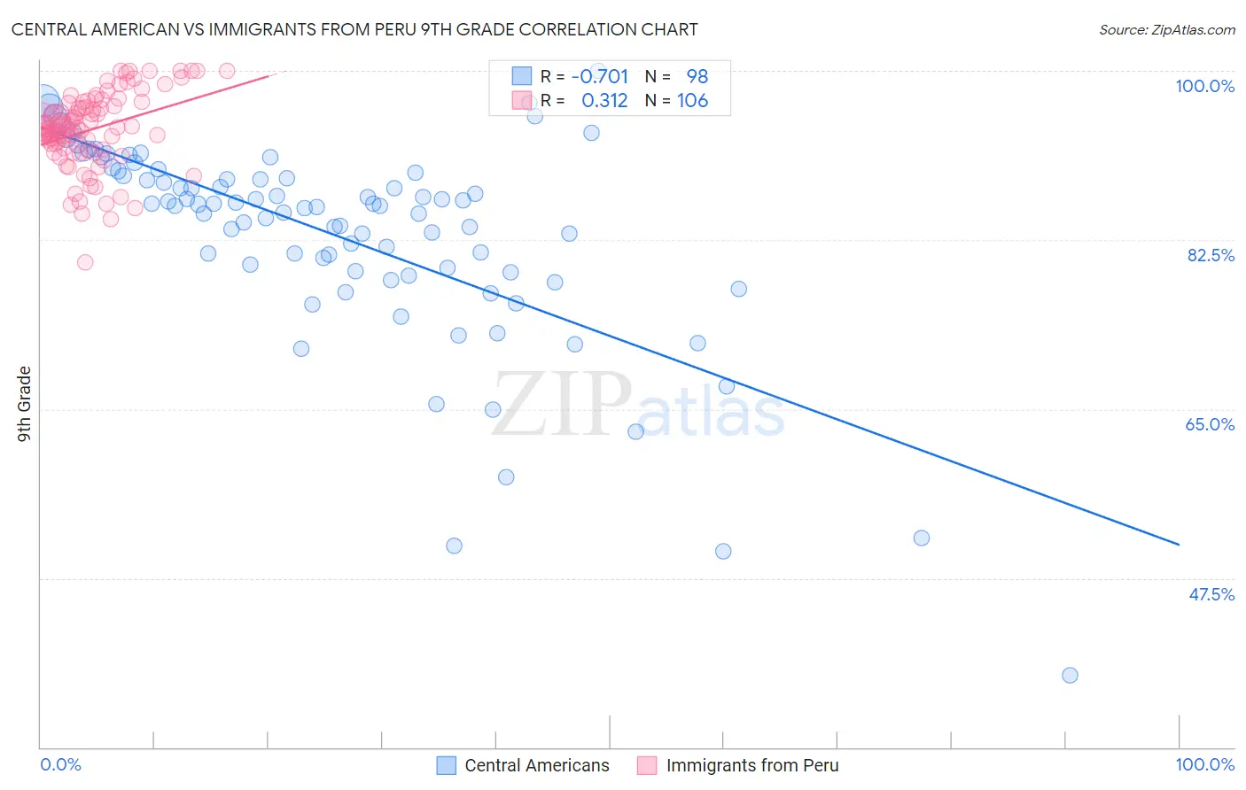 Central American vs Immigrants from Peru 9th Grade