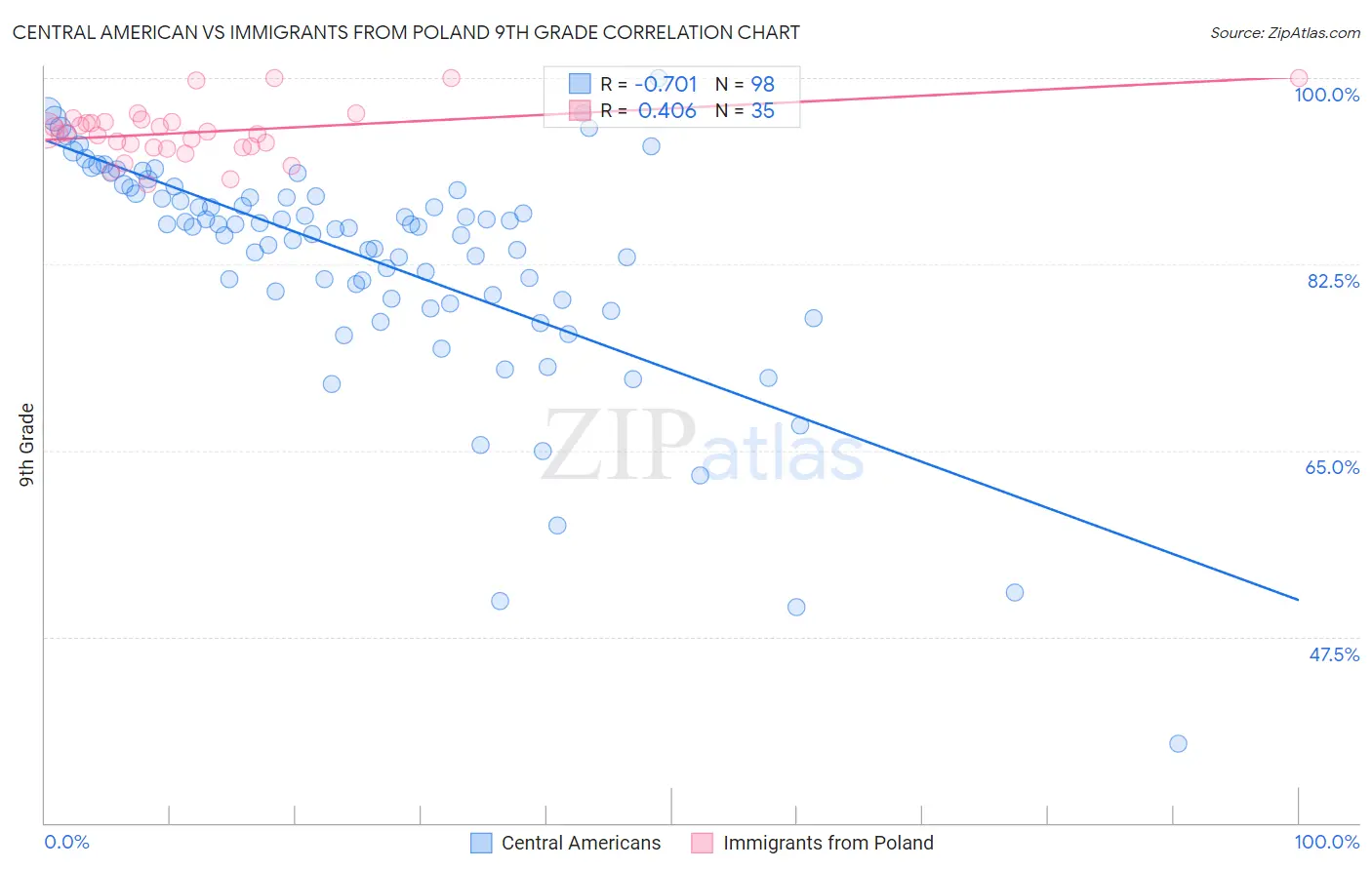 Central American vs Immigrants from Poland 9th Grade