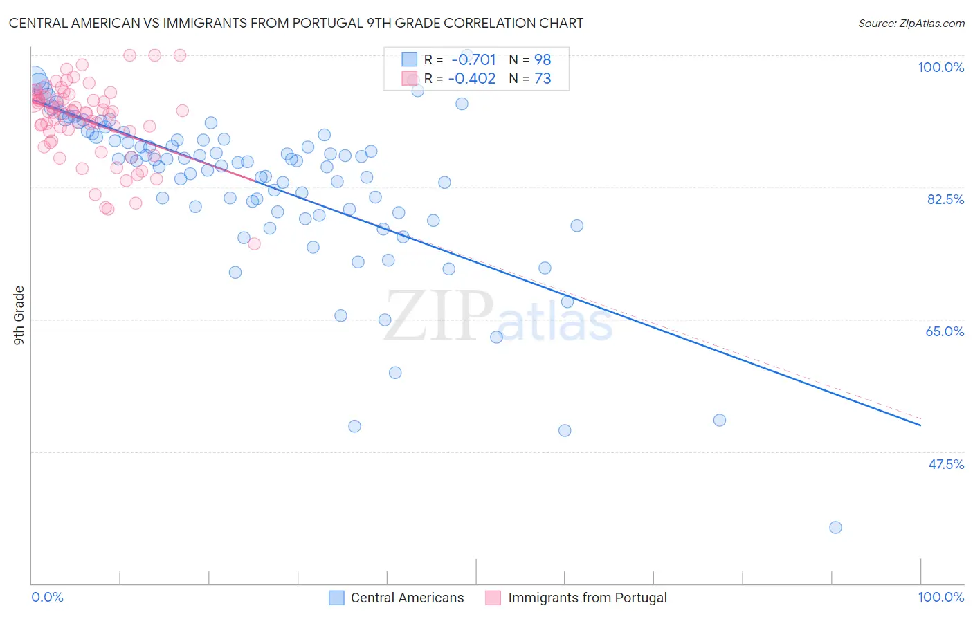 Central American vs Immigrants from Portugal 9th Grade