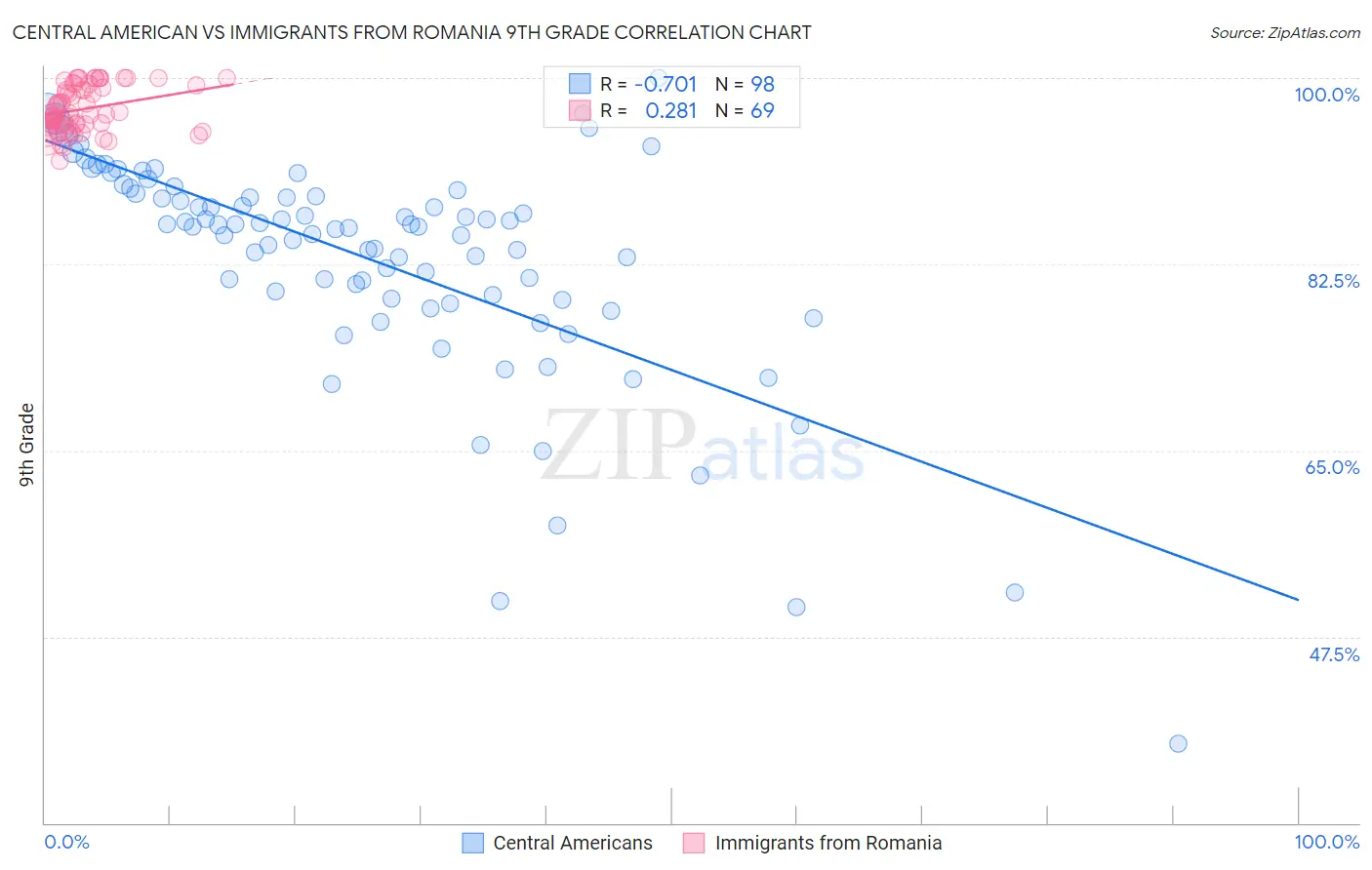 Central American vs Immigrants from Romania 9th Grade