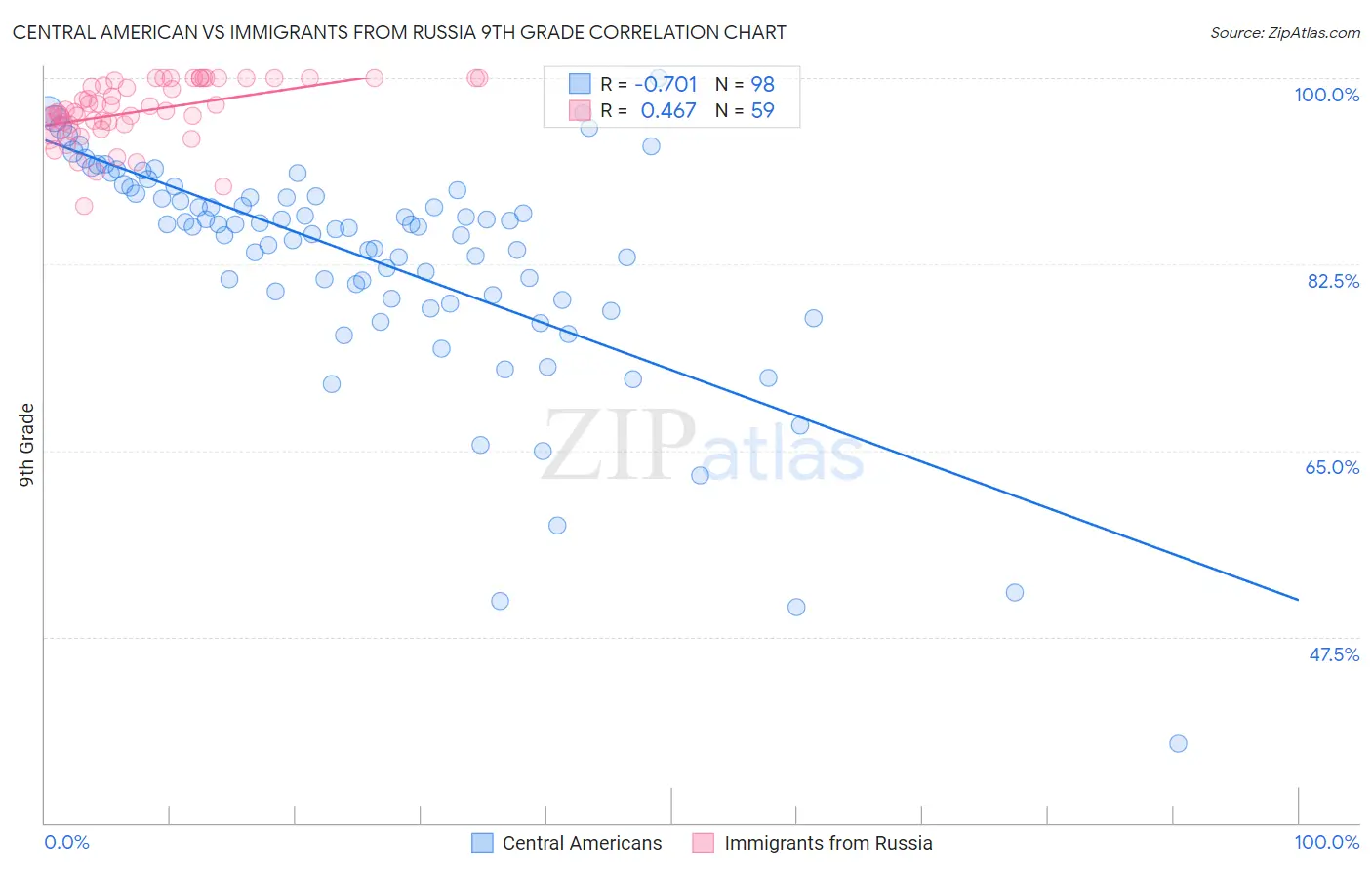 Central American vs Immigrants from Russia 9th Grade