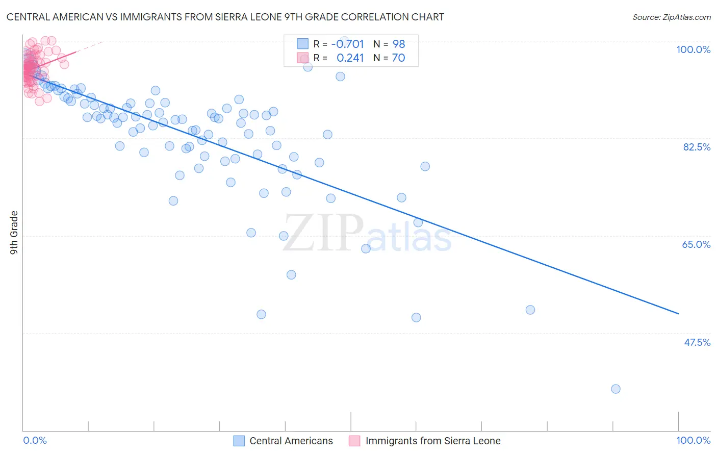 Central American vs Immigrants from Sierra Leone 9th Grade