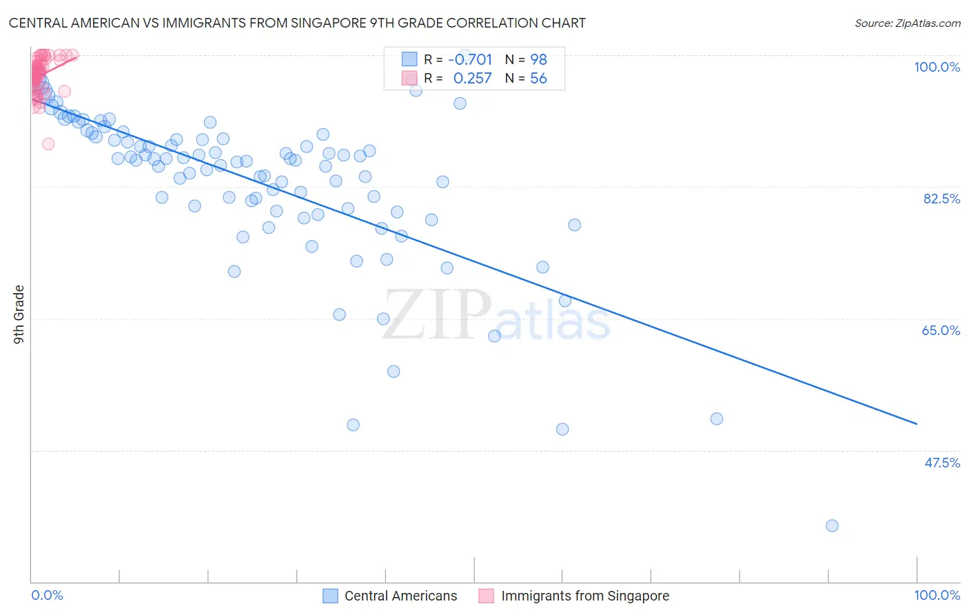 Central American vs Immigrants from Singapore 9th Grade