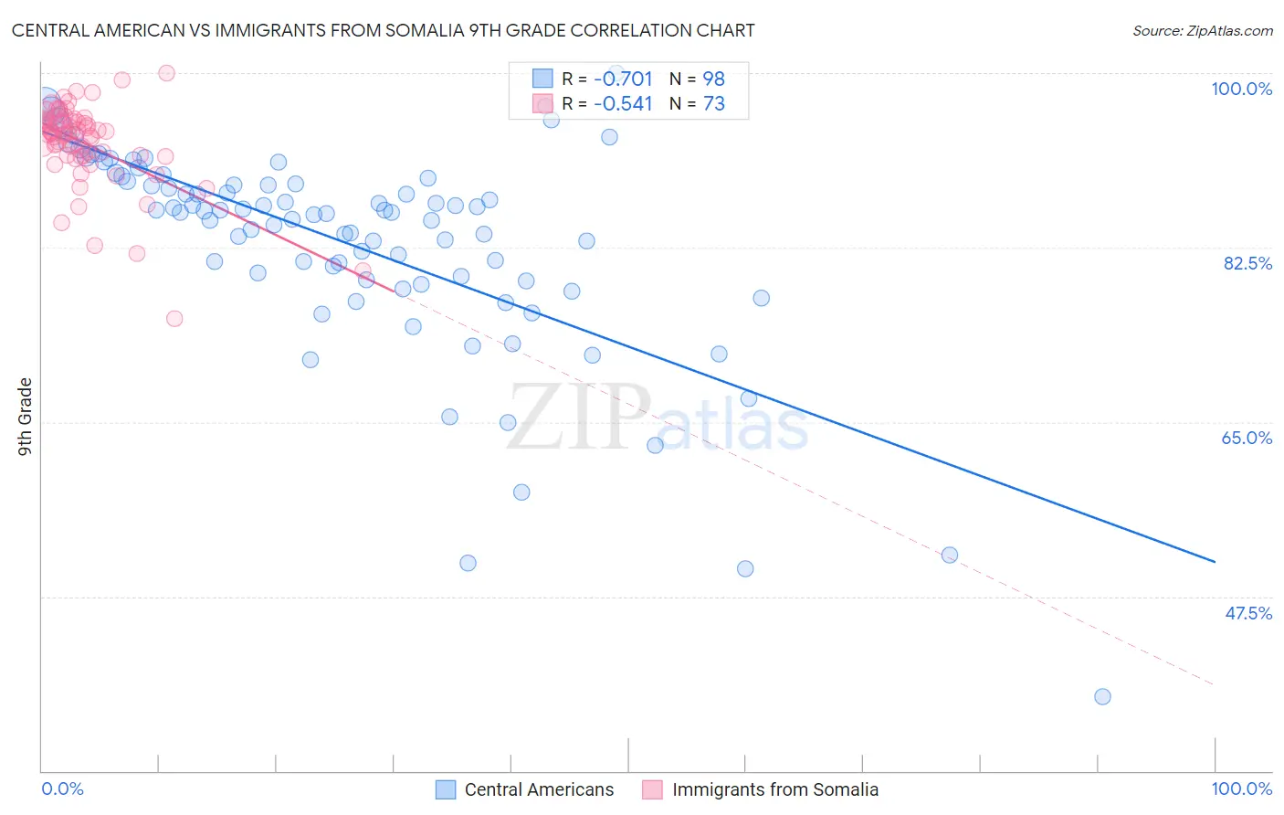 Central American vs Immigrants from Somalia 9th Grade