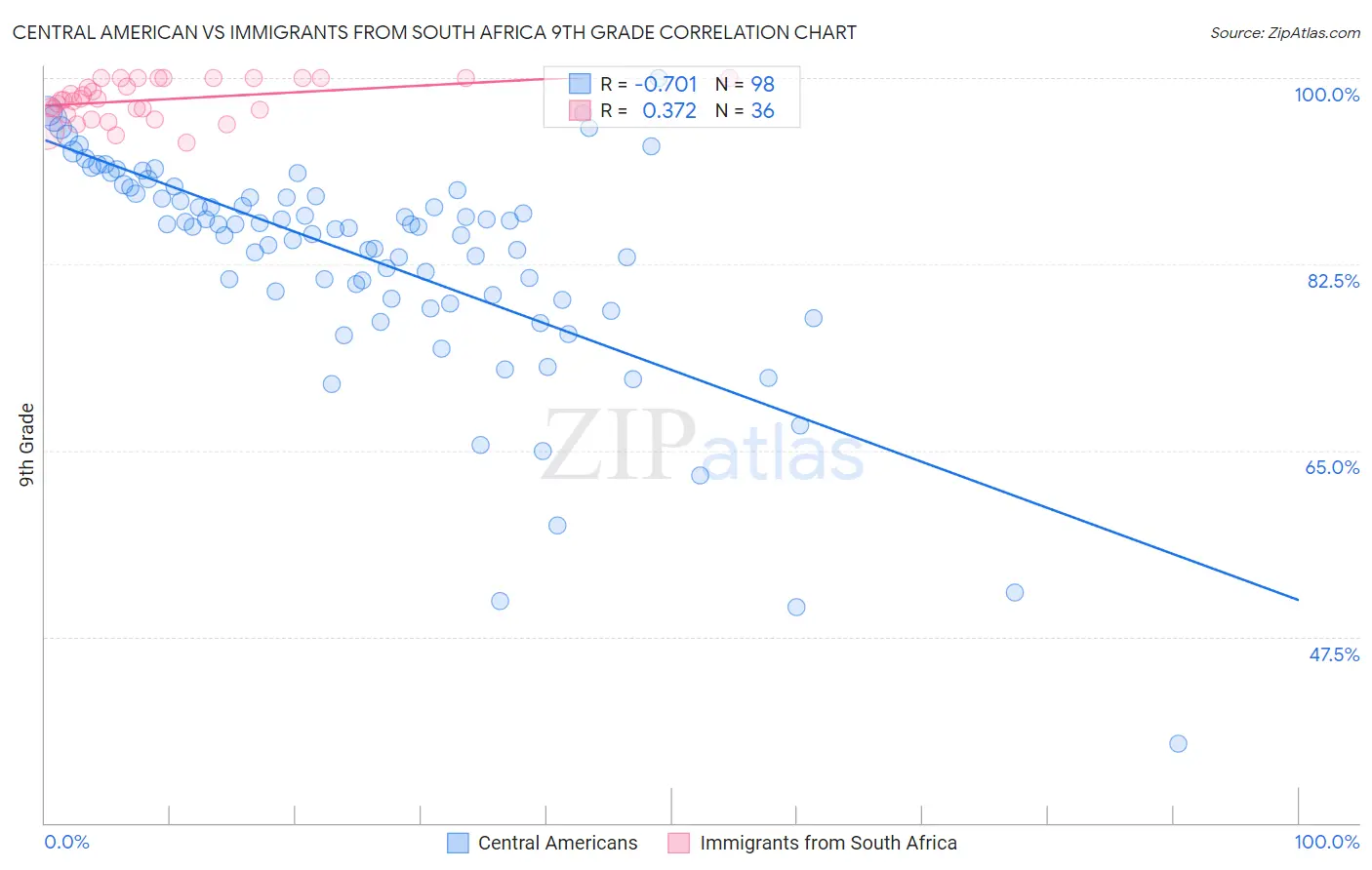 Central American vs Immigrants from South Africa 9th Grade