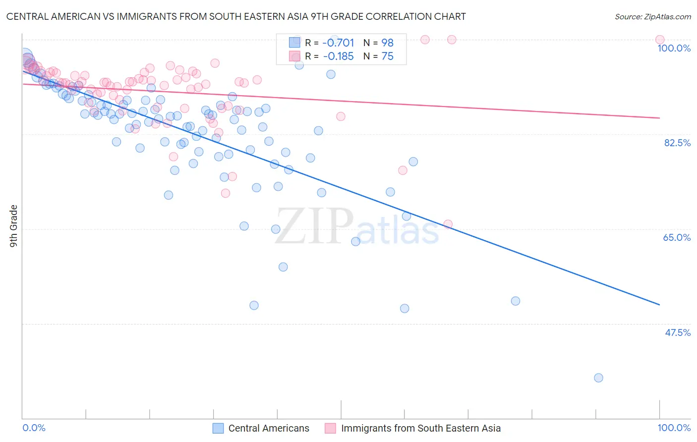 Central American vs Immigrants from South Eastern Asia 9th Grade