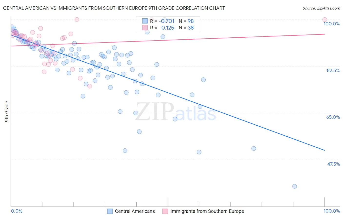 Central American vs Immigrants from Southern Europe 9th Grade