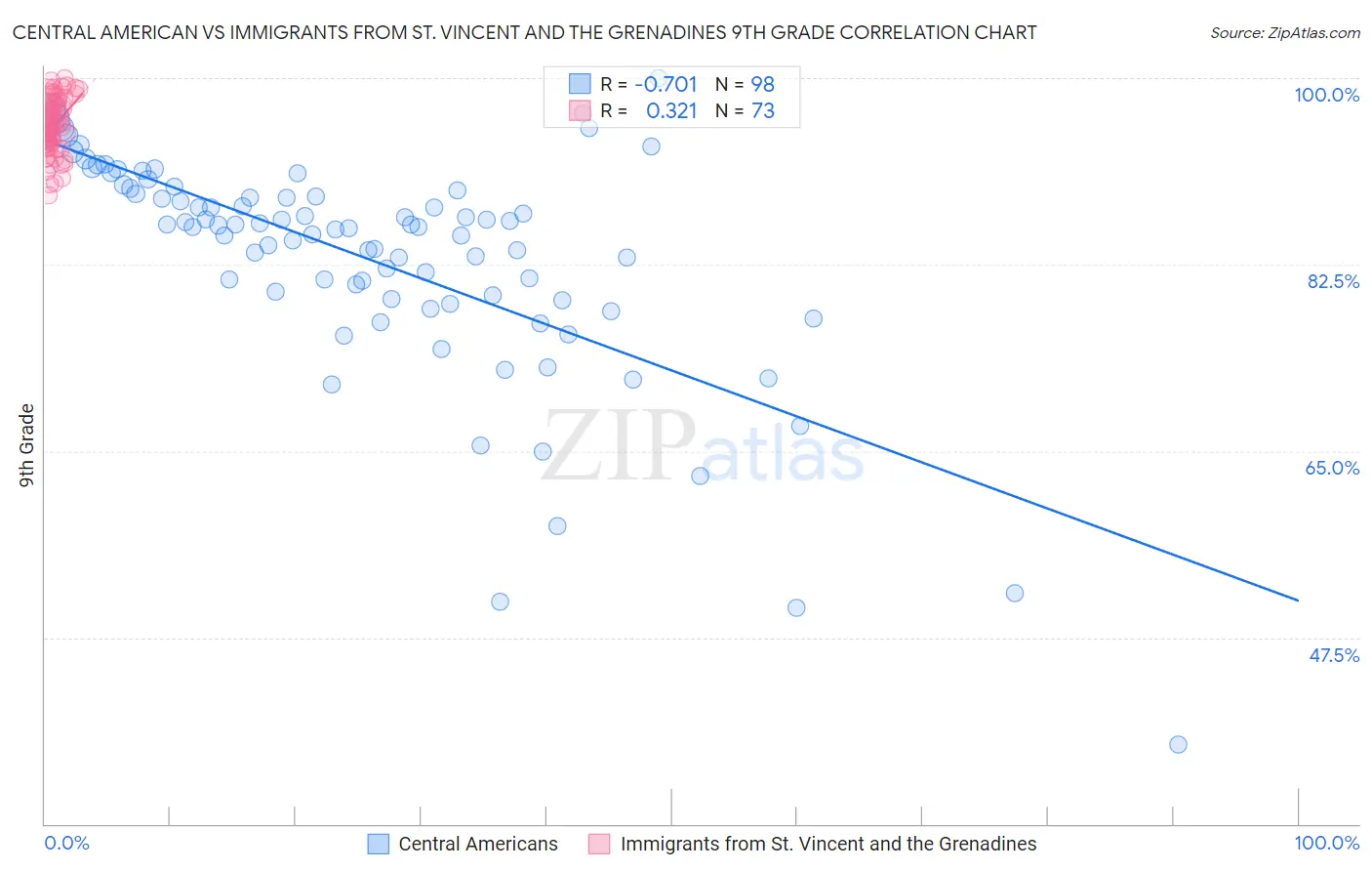 Central American vs Immigrants from St. Vincent and the Grenadines 9th Grade