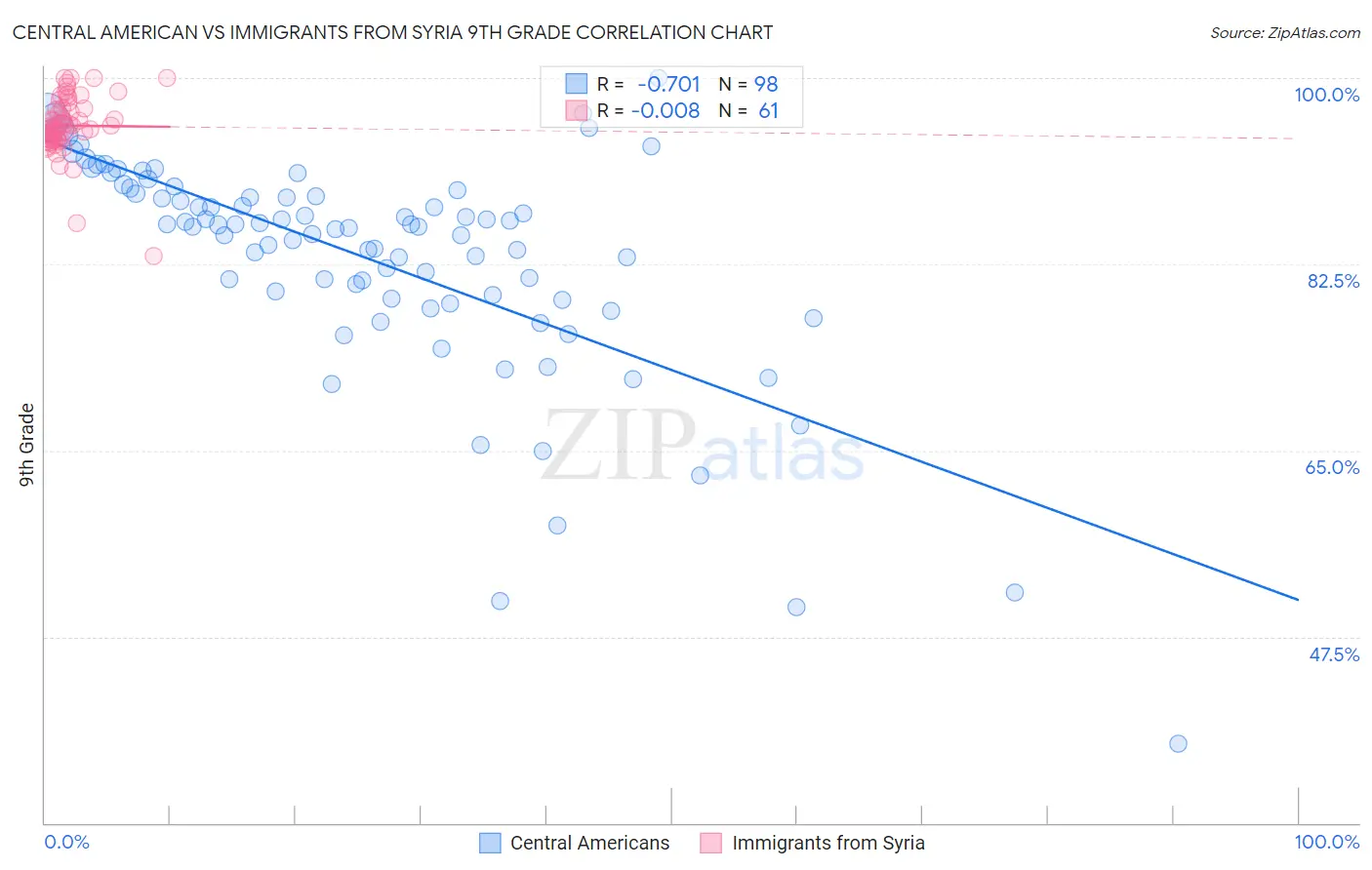 Central American vs Immigrants from Syria 9th Grade