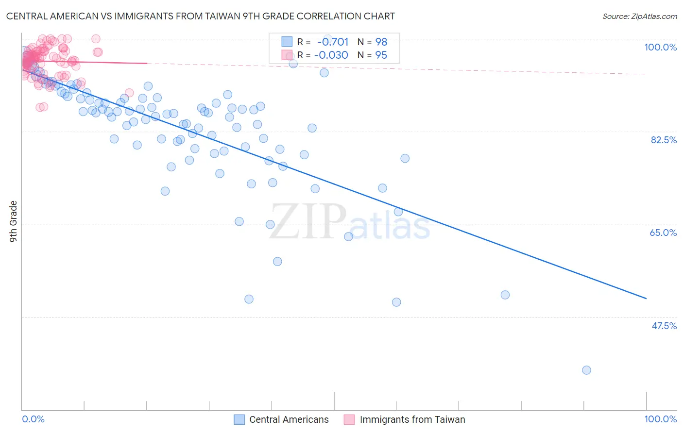 Central American vs Immigrants from Taiwan 9th Grade