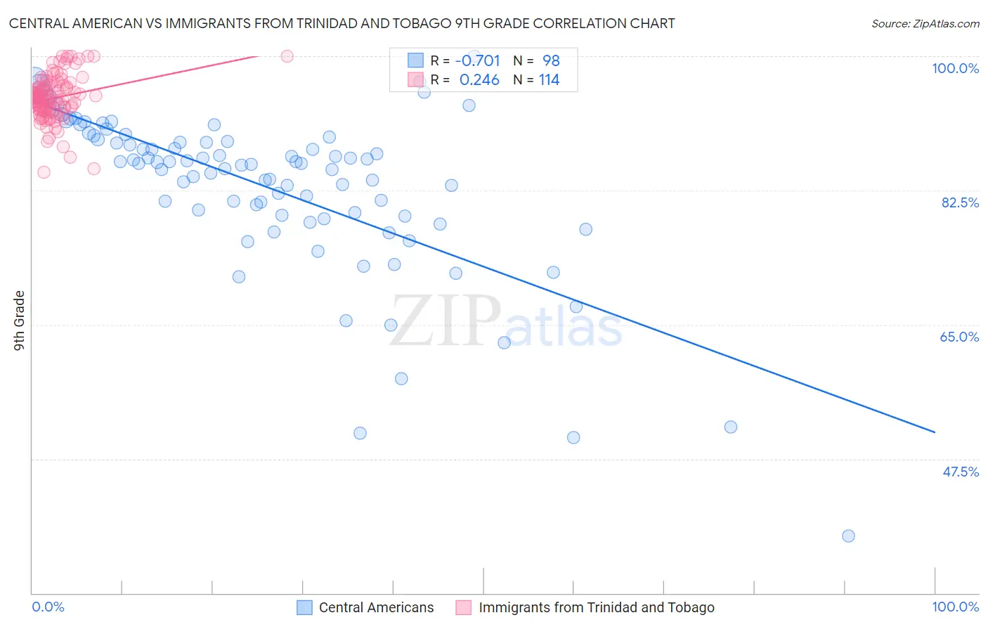 Central American vs Immigrants from Trinidad and Tobago 9th Grade