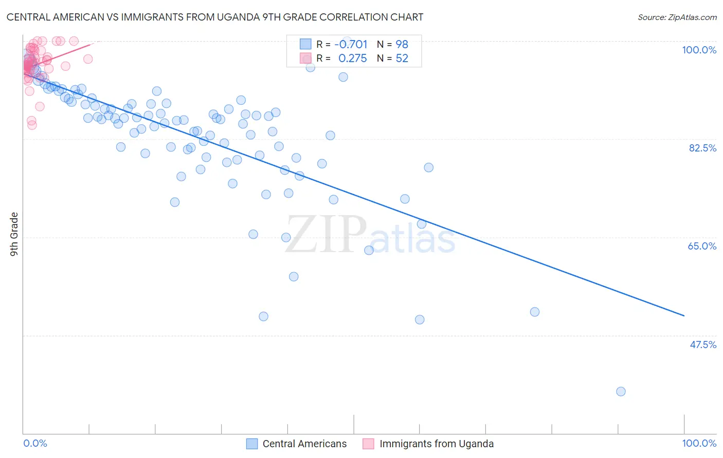 Central American vs Immigrants from Uganda 9th Grade