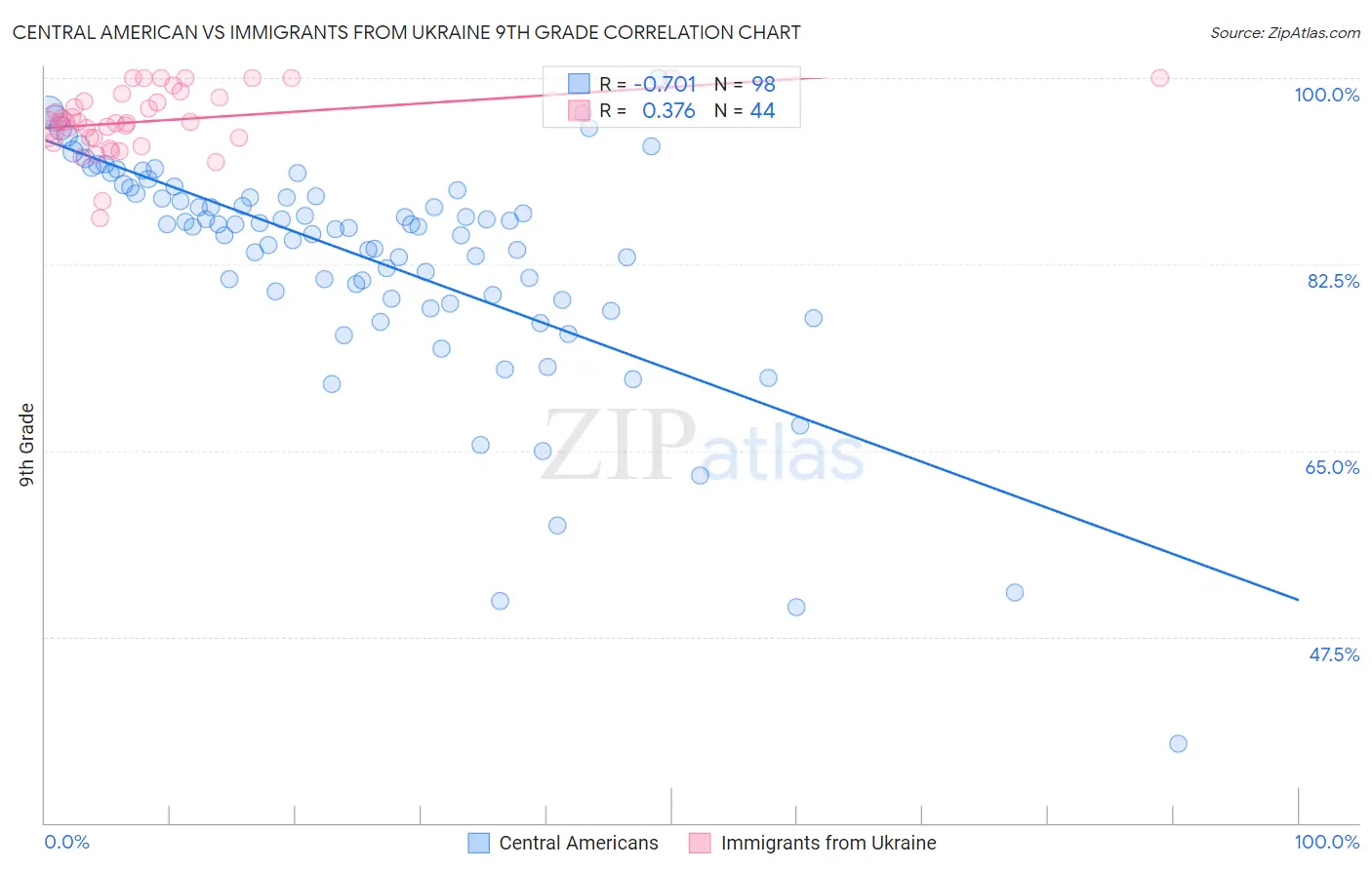 Central American vs Immigrants from Ukraine 9th Grade