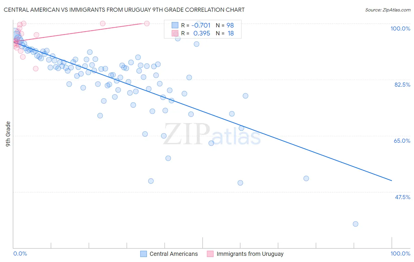 Central American vs Immigrants from Uruguay 9th Grade