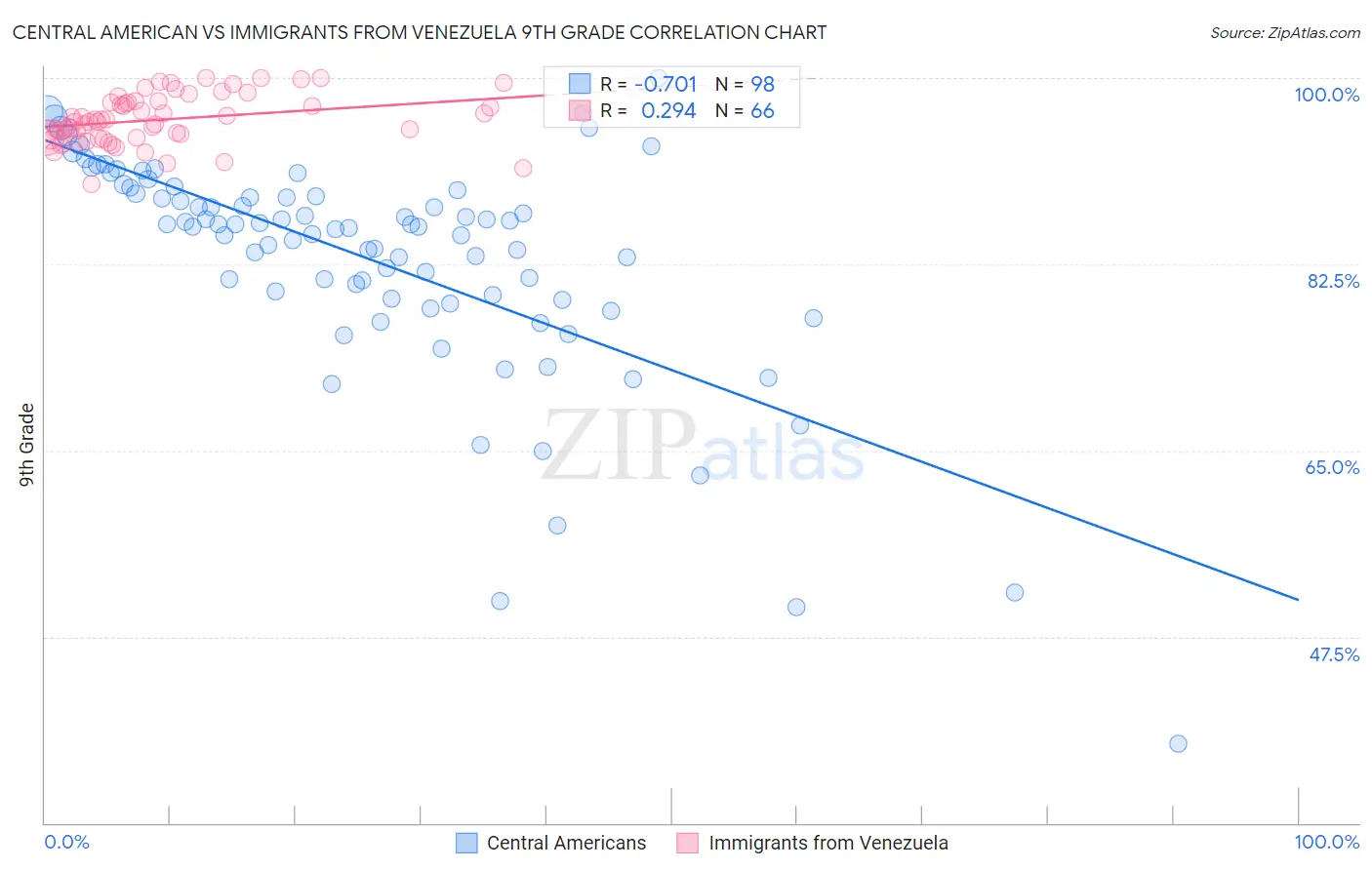 Central American vs Immigrants from Venezuela 9th Grade