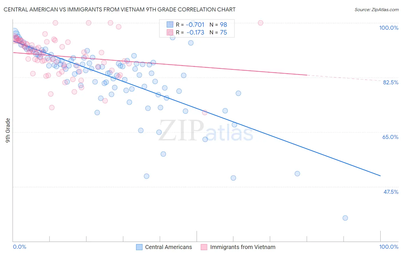 Central American vs Immigrants from Vietnam 9th Grade