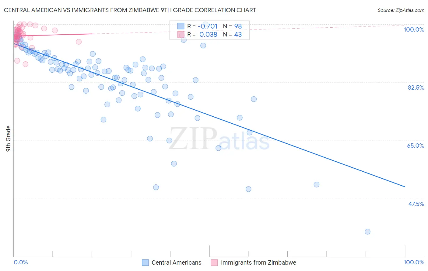 Central American vs Immigrants from Zimbabwe 9th Grade
