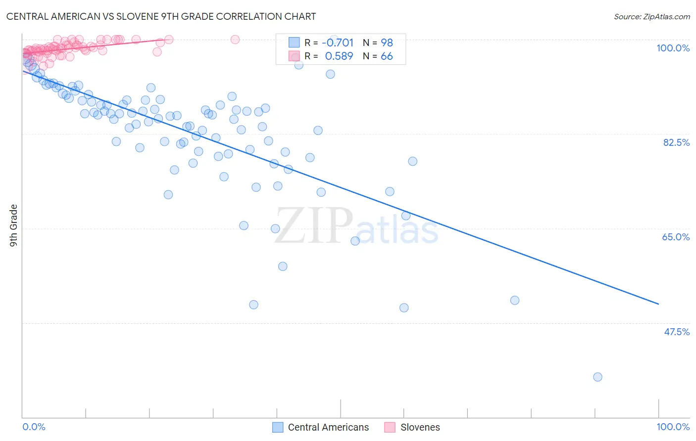 Central American vs Slovene 9th Grade