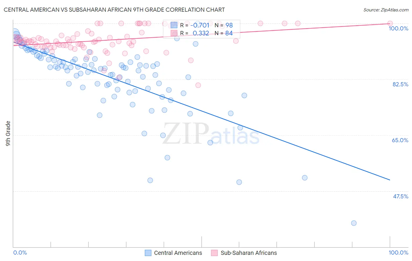 Central American vs Subsaharan African 9th Grade